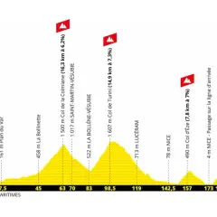 Profiel van een etappe van de Tour de France, met hoogtepunten en afstanden. De totale afstand is 190 km.