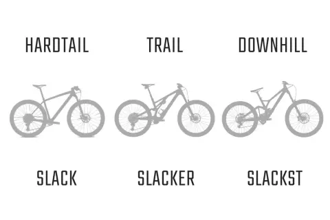 Wat is mtb? Drie mountainbikes: hardtail, trail en downhill, met oplopende 'slackness'.