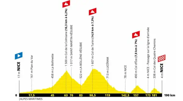 Profiel van een etappe van de Tour de France, met hoogtepunten en afstanden. De totale afstand is 190 km.