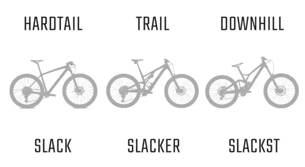 Wat is mtb? Drie mountainbikes: hardtail, trail en downhill, met oplopende 'slackness'.