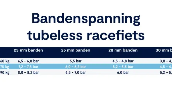Tabel met bandenspanning voor tubeless racefietsen, afgestemd op gewicht en bandbreedte. Ideaal voor profs die de juiste bandenspanning zoeken.