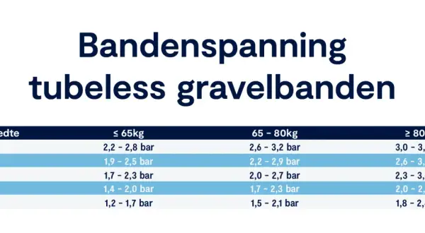 Tabel met bandenspanning voor tubeless gravelbanden, afhankelijk van bandbreedte en gewicht. Ideaal voor mountainbikers.