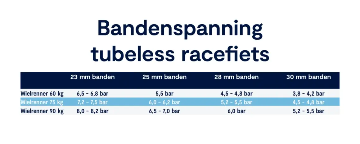 Tabel met bandenspanning voor tubeless racefietsen, afgestemd op gewicht en bandbreedte. Ideaal voor profs die de juiste bandenspanning zoeken.