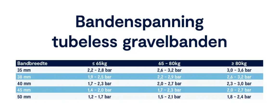 Tabel met bandenspanning voor tubeless gravelbanden, afhankelijk van bandbreedte en gewicht. Ideaal voor mountainbikers.