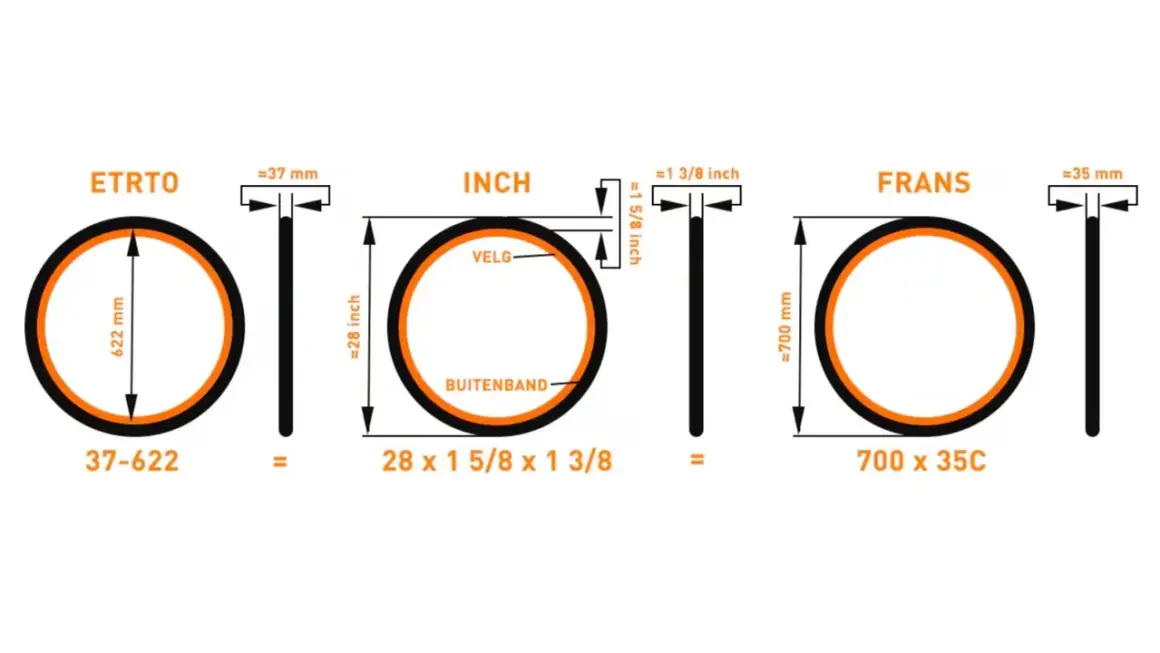 Vergelijking van fiets wielmaat: ETRTO (37-622), Inch (28 x 1 5/8 x 1 3/8) en Frans (700 x 35C).