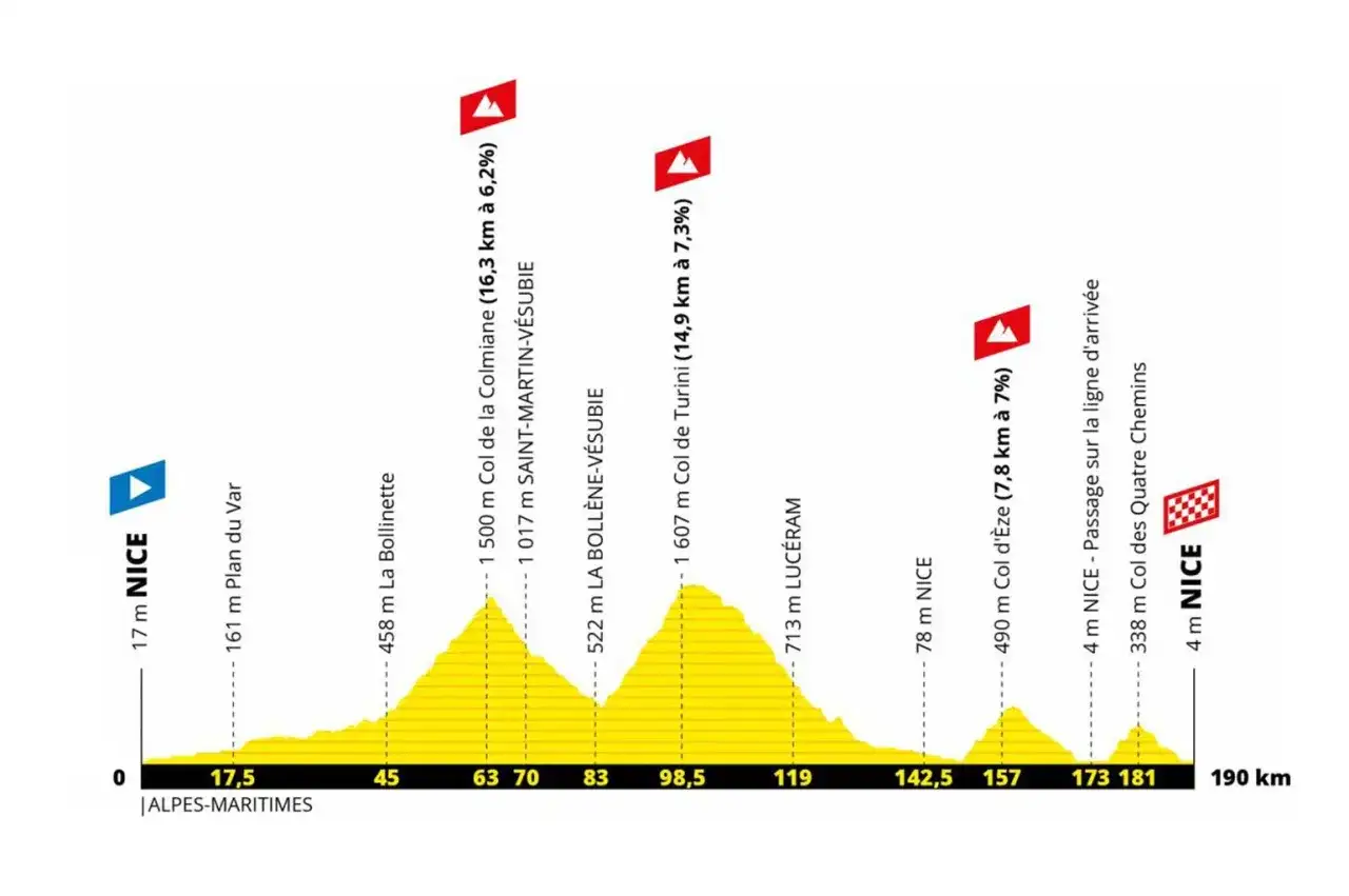 Tour de France - Hoeveel kilometer is de koers echt waard?