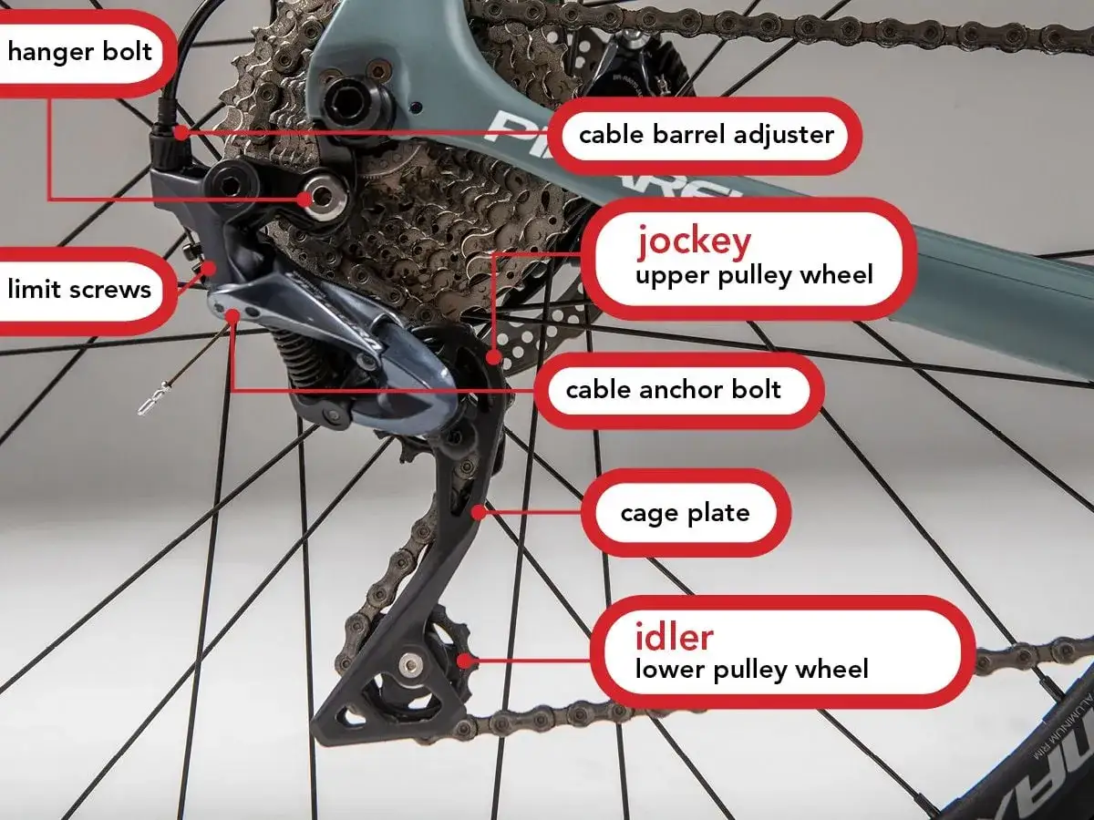 Fietsderailleur met labels voor onderdelen zoals de jockey, idler en kabelversteller. Essentieel voor het derailleur afstellen.