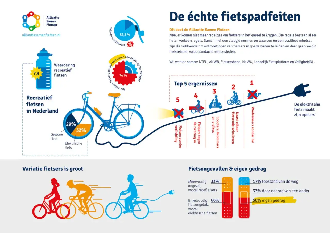 Infographic over verkeersregels fietsers: 74% van recreatieve fietsers stoort zich aan drukte, 82,5% van wielrenners heeft een bel. Top 5 ergernissen en ongevallenstatistieken.