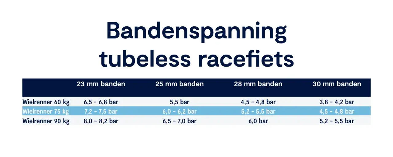 Tabel met de ideale hoeveelheid bar voor tubeless racefiets banden, afhankelijk van gewicht en bandbreedte.