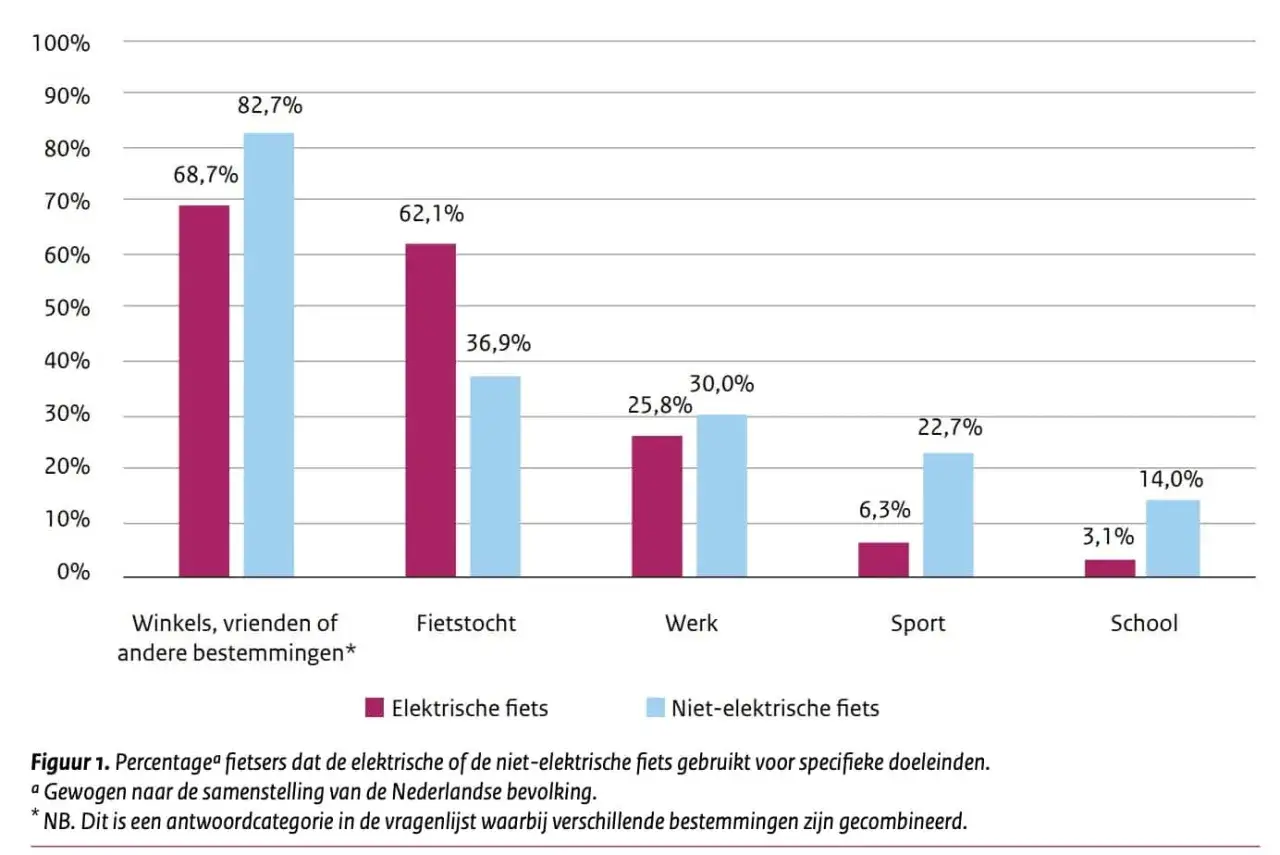 Grafiek toont dat de meeste mensen een elektrische fiets gebruiken voor winkelen en vriendenbezoek. De vraag