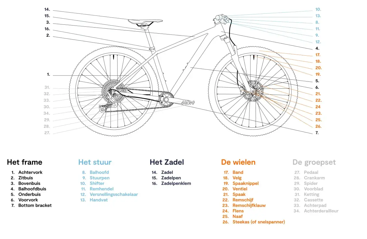Gedetailleerde tekening van een mtb met alle onderdelen benoemd, zoals frame, wielen, stuur en groepset.