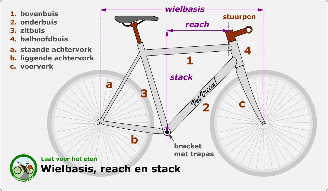 Diagram van een racefiets met labels voor wielbasis, reach en stack. Dit helpt bij het bepalen hoe lang een racefiets is.