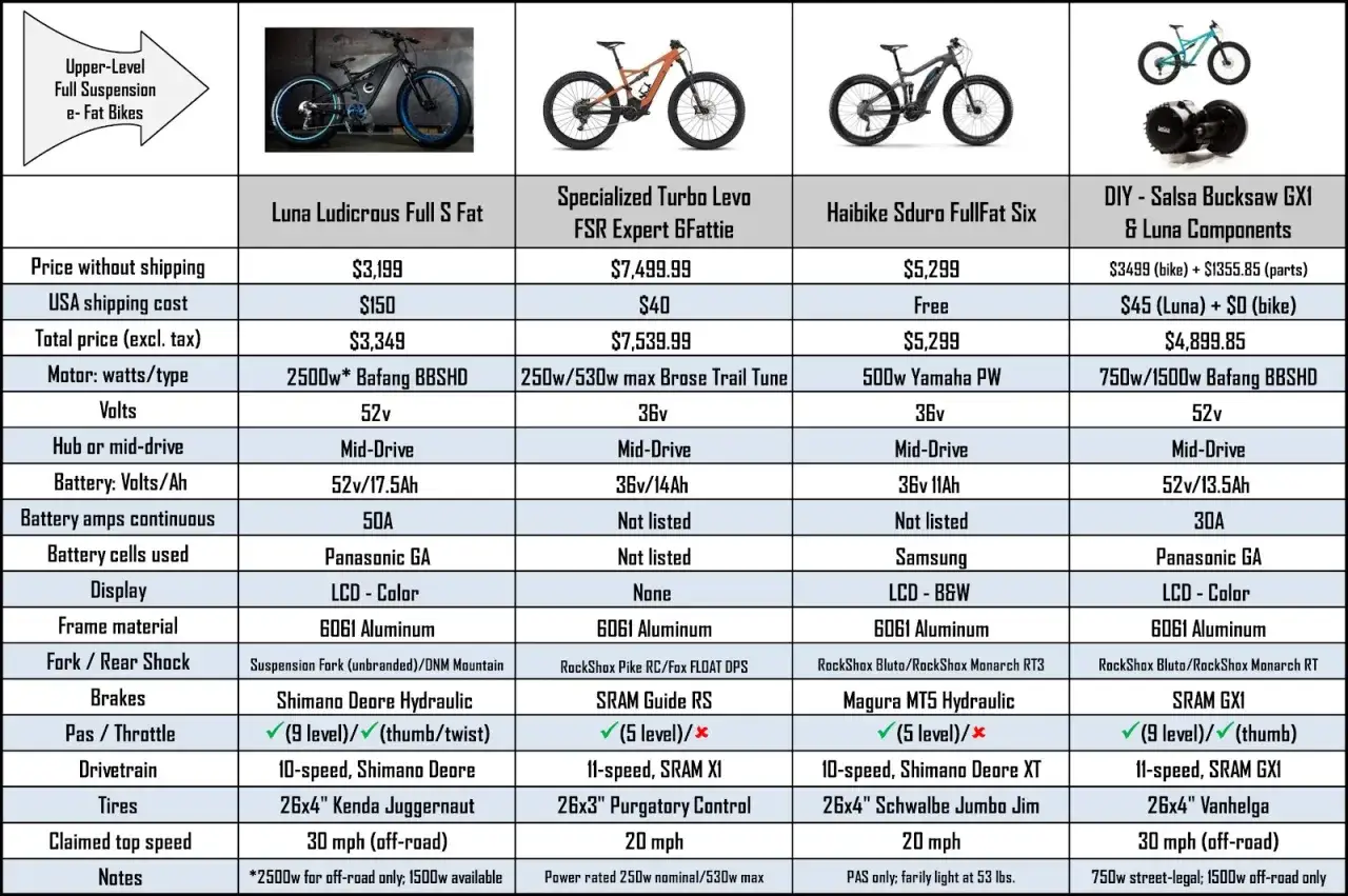Vergelijking van e-fatbikes: hoe zwaar is een fatbike? De tabel toont specificaties en prijzen van vier modellen, waaronder de Luna Ludicrous met 50A batterij.