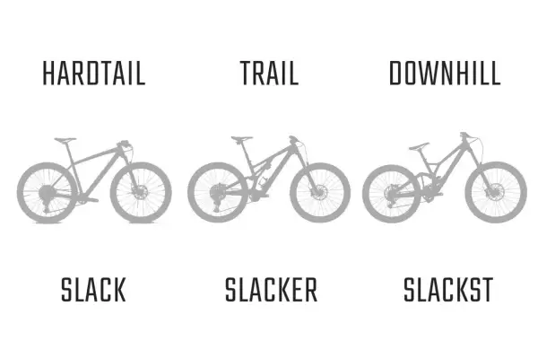 Wat is mtb? Drie mountainbikes: hardtail, trail en downhill, met oplopende 'slackness'.