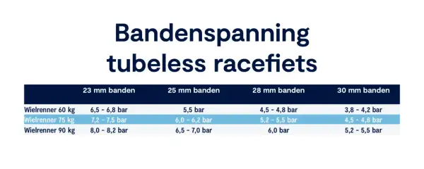Tabel met bandenspanning voor tubeless racefietsen, afgestemd op gewicht en bandbreedte. Ideaal voor profs die de juiste bandenspanning zoeken.