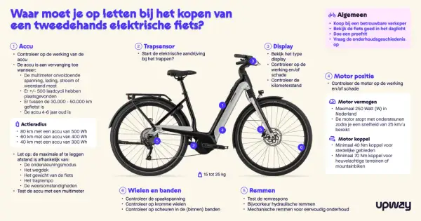 Een elektrische fiets met een actieradius van 40-80 km, afhankelijk van de accu. Let op de accu, motor en remmen bij aankoop.