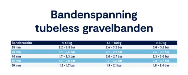 Tabel met bandenspanning voor tubeless gravelbanden, afhankelijk van bandbreedte en gewicht. Ideaal voor mountainbikers.