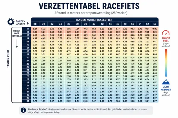 Verzettentabel racefiets: afstand per trapomwenteling (28" wielen) met tandwielcombinaties voor en achter.